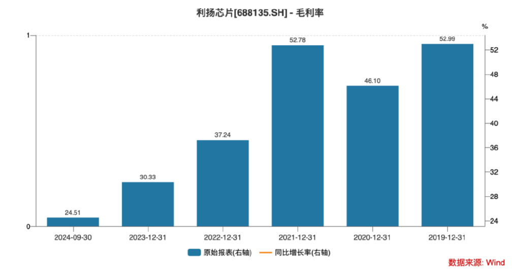 上市股價(jià)最大跌幅超73%！利揚(yáng)芯片業(yè)績?nèi)孓D(zhuǎn)虧、風(fēng)險(xiǎn)因素不斷積累