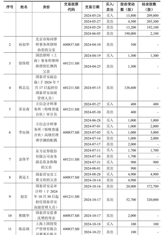 國(guó)泰君安，最新公告