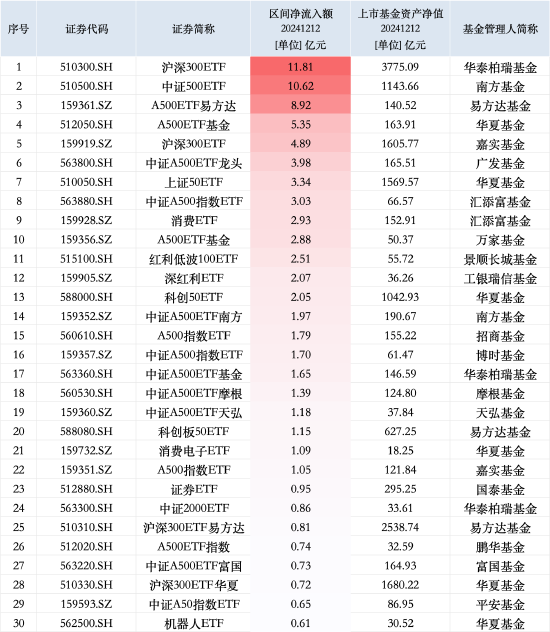 最受青睞ETF：12月12日華泰柏瑞滬深300ETF獲凈申購11.81億元，南方中證500ETF獲凈申購10.62億元