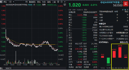 A500突變！全市場(chǎng)唯一尾號(hào)500的中證A500ETF華寶（563500）跌逾2%！指數(shù)重磅調(diào)倉(cāng)落定，盤(pán)后正式生效！