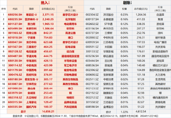 A500突變！全市場(chǎng)唯一尾號(hào)500的中證A500ETF華寶（563500）跌逾2%！指數(shù)重磅調(diào)倉(cāng)落定，盤(pán)后正式生效！