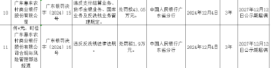 廣東惠東農(nóng)村商業(yè)銀行被罰43.05萬(wàn)元：違反支付結(jié)算業(yè)務(wù)管理規(guī)定等