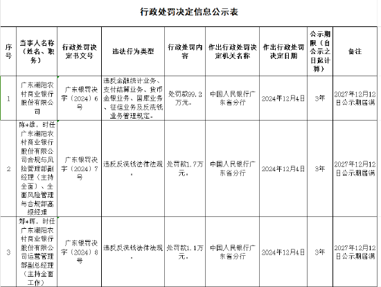 廣東潮陽(yáng)農(nóng)村商業(yè)銀行被罰99.2萬元：違反金融統(tǒng)計(jì)業(yè)務(wù)管理規(guī)定等