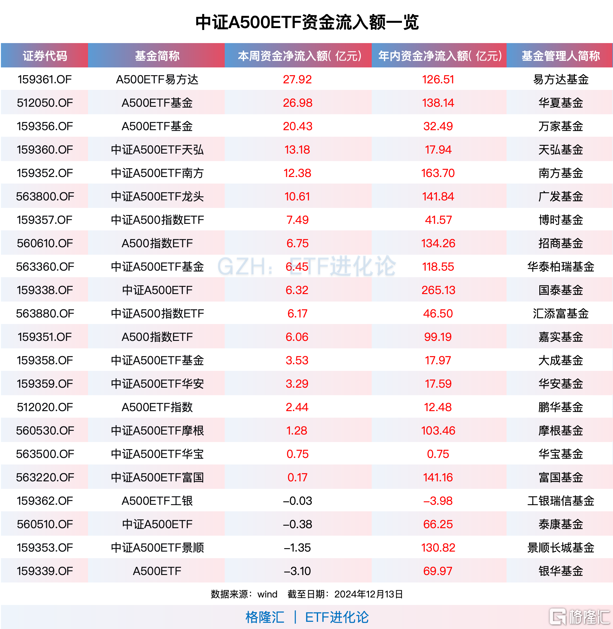 資金連續(xù)九周凈買入中證A500ETF，A500ETF易方達(dá)、A500ETF基金本周“吸金”均超20億元