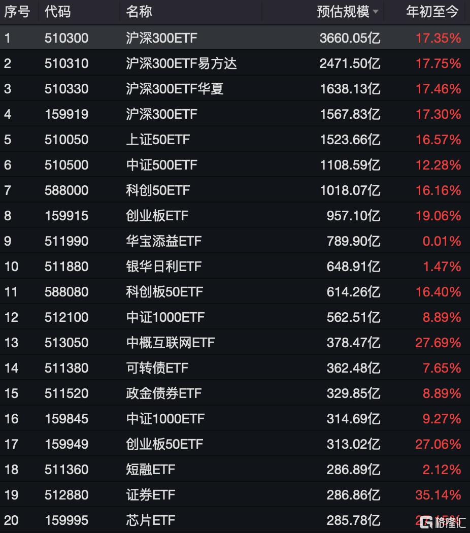 資金連續(xù)九周凈買入中證A500ETF，A500ETF易方達(dá)、A500ETF基金本周“吸金”均超20億元