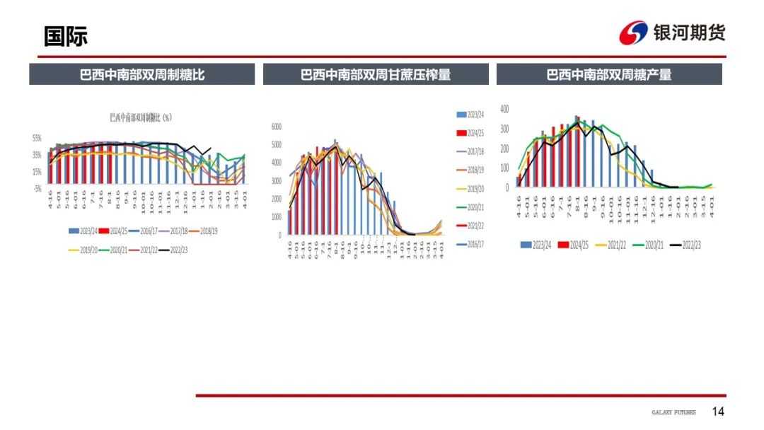 【白糖周報(bào)】UNICA新一期產(chǎn)糖數(shù)據(jù)高于市場(chǎng)預(yù)期拖累原糖價(jià)格下挫