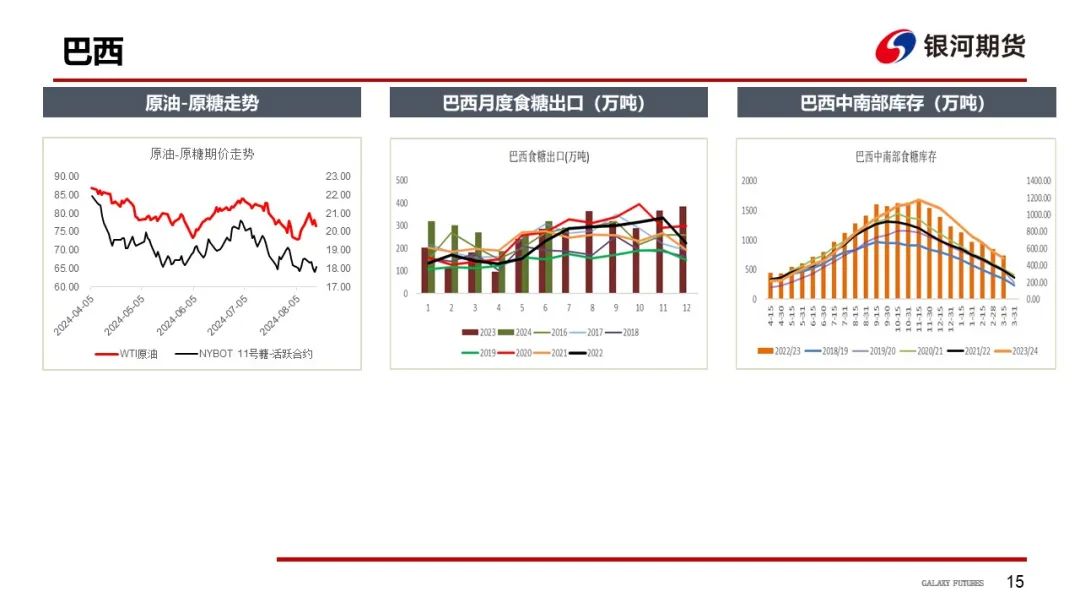 【白糖周報(bào)】UNICA新一期產(chǎn)糖數(shù)據(jù)高于市場(chǎng)預(yù)期拖累原糖價(jià)格下挫
