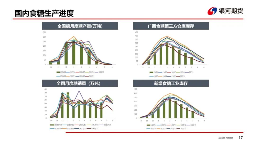 【白糖周報(bào)】UNICA新一期產(chǎn)糖數(shù)據(jù)高于市場(chǎng)預(yù)期拖累原糖價(jià)格下挫