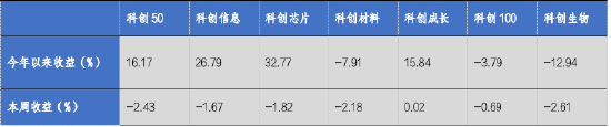 華安基金科創(chuàng)板ETF周報：科創(chuàng)板詢價轉(zhuǎn)讓交易超50億，科創(chuàng)50指數(shù)上周跌2.43%