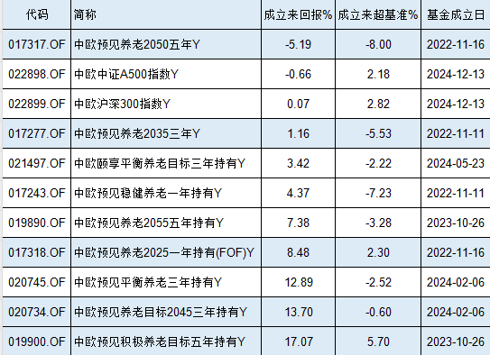 中歐基金9只個人養(yǎng)老金產(chǎn)品7只跑輸基準(zhǔn)，最高兩年跑輸8%！業(yè)績最差產(chǎn)品成立2年虧5%
