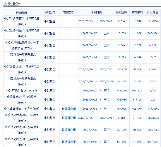中歐基金9只個人養(yǎng)老金產(chǎn)品7只跑輸基準(zhǔn)，最高兩年跑輸8%！業(yè)績最差產(chǎn)品成立2年虧5%