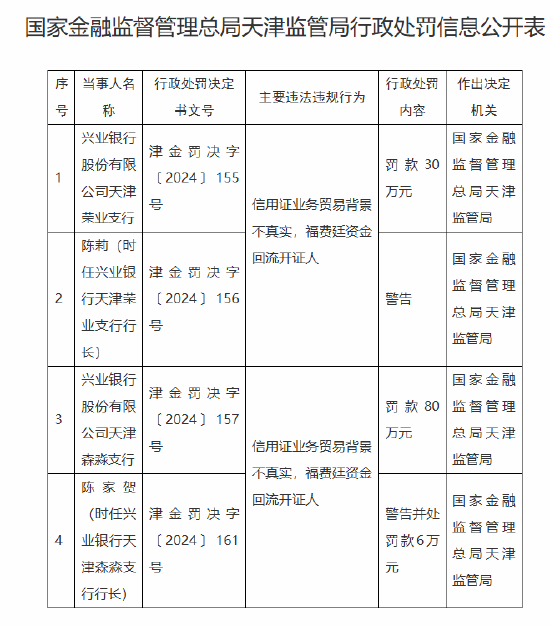 興業(yè)銀行天津兩家支行被合計罰款110萬元：因信用證業(yè)務(wù)貿(mào)易背景不真實 福費(fèi)廷資金回流開證人