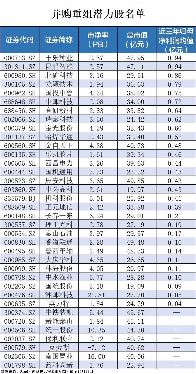 央企破凈股又迎利好！并購(gòu)重組潛力股名單一覽
