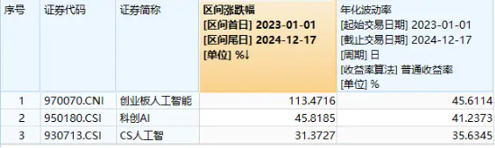 豆包發(fā)布視覺模型！創(chuàng)業(yè)板人工智能快速回升，星宸科技直線封板，創(chuàng)業(yè)板人工智能ETF華寶（159363）拉漲逾1%