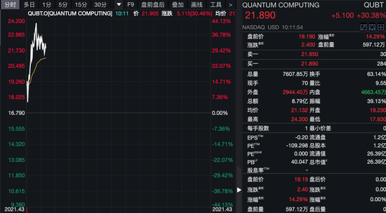 深夜！美股量子科技股，漲瘋了！
