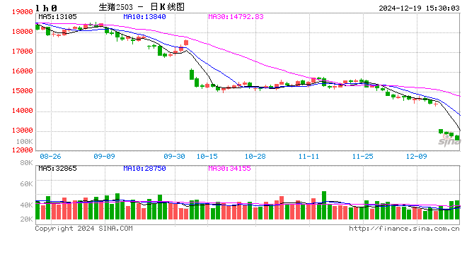 12月19日豬價(jià)匯總（情緒偏差，均價(jià)跌4天?。?></p>
<p>　　來源：豬事邦</p>
<p>　　全國(guó)豬價(jià)</p>
<p>　　據(jù)豬事邦平臺(tái)匯總的數(shù)據(jù)，12月19日全國(guó)生豬均價(jià)為7.87元/斤，較昨日下跌0.38%，同比上漲6.06%（去年同期全國(guó)生豬均價(jià)7.42元/斤）。</p>
<p><p style=