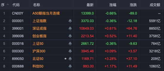 中興通訊，歷史首次，單日成交超200億！A股三行業(yè)，獲超百億資金抄底！