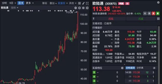中興通訊，歷史首次，單日成交超200億！A股三行業(yè)，獲超百億資金抄底！
