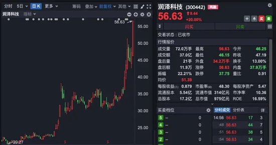 中興通訊，歷史首次，單日成交超200億！A股三行業(yè)，獲超百億資金抄底！