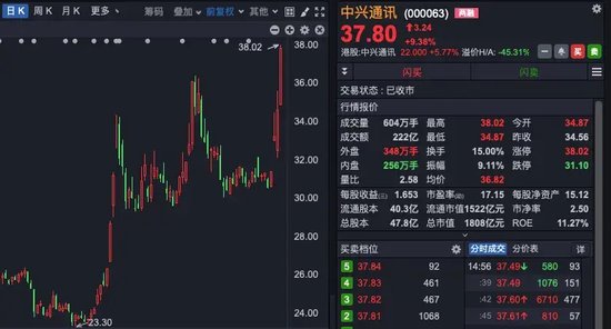 中興通訊，歷史首次，單日成交超200億！A股三行業(yè)，獲超百億資金抄底！