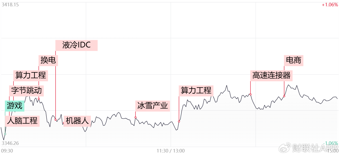【每日收評(píng)】市場(chǎng)延續(xù)分化整理，算力硬件方向再迎全線爆發(fā)