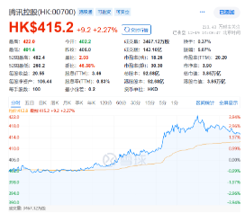 “股王”大消息！被曝牽手蘋(píng)果，騰訊控股異動(dòng)拉漲近4%，港股互聯(lián)網(wǎng)ETF（513770）逆轉(zhuǎn)收平