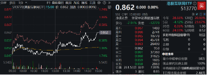 “股王”大消息！被曝牽手蘋(píng)果，騰訊控股異動(dòng)拉漲近4%，港股互聯(lián)網(wǎng)ETF（513770）逆轉(zhuǎn)收平