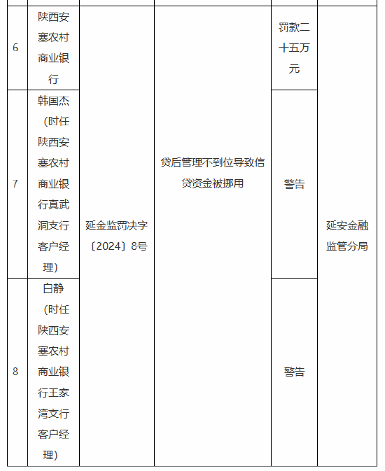 陜西安塞農(nóng)村商業(yè)銀行被罰25萬(wàn)元：因貸后管理不到位導(dǎo)致信貸資金被挪用