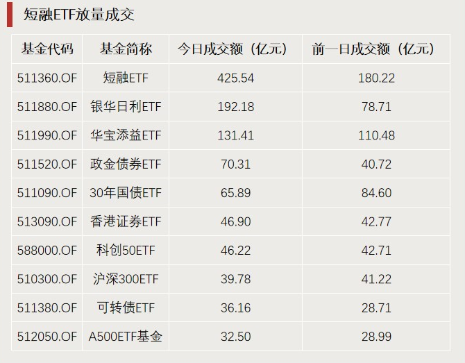 A股利好，突破3000億元！