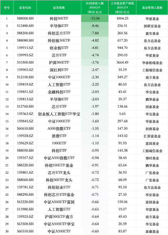 最不受歡迎ETF：12月19日華夏科創(chuàng)50ETF遭凈贖回15.04億元，國聯(lián)安半導體ETF遭凈贖回8.46億元
