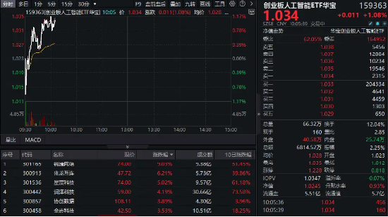 算力硬件股反復(fù)活躍！銳捷網(wǎng)絡(luò)大漲超9%，創(chuàng)業(yè)板人工智能ETF華寶（159363）續(xù)漲1%上探新高！