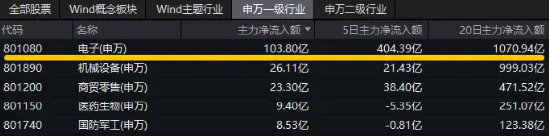三大因素驅動，半導體繼續(xù)狂飆！主力資金持續(xù)狂涌，電子ETF（515260）盤中漲逾1.3%，沖擊日線3連陽！
