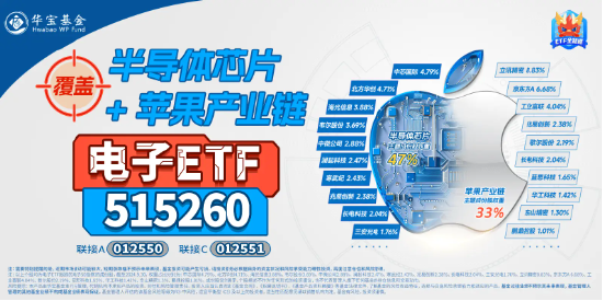 三大因素驅動，半導體繼續(xù)狂飆！主力資金持續(xù)狂涌，電子ETF（515260）盤中漲逾1.3%，沖擊日線3連陽！