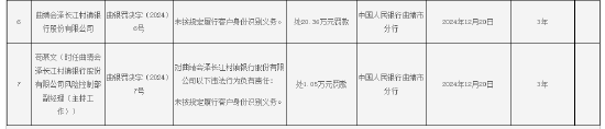 曲靖會澤長江村鎮(zhèn)銀行被罰20.36萬元：因未按規(guī)定履行客戶身份識別義務(wù)
