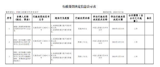 泰康人壽四川巴中中心支公司被罰50萬元：因未按規(guī)定履行客戶身份識(shí)別義務(wù) 未按規(guī)定報(bào)送可疑交易報(bào)告