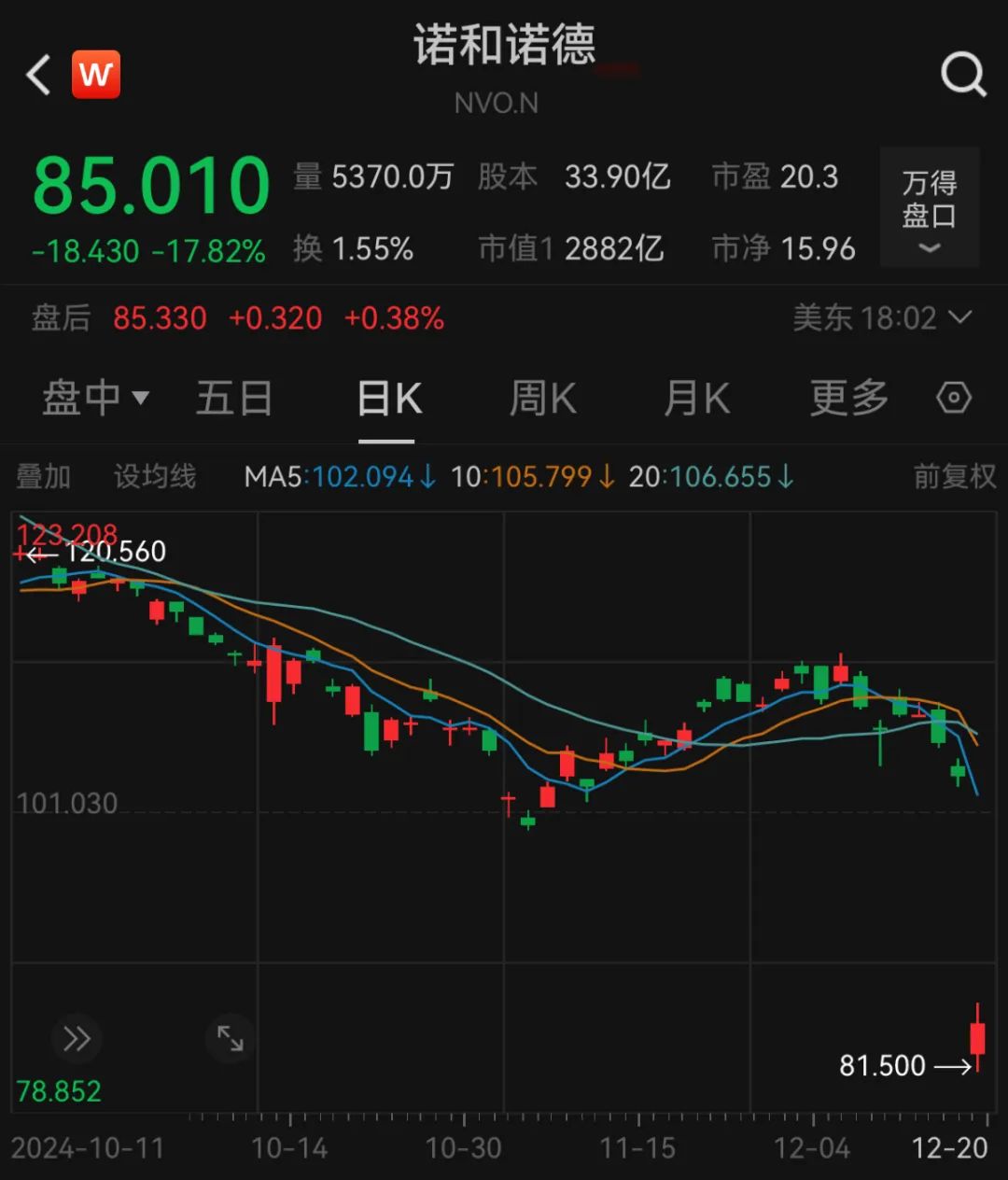 深夜，巨頭跳水：諾和諾德大跌近18%