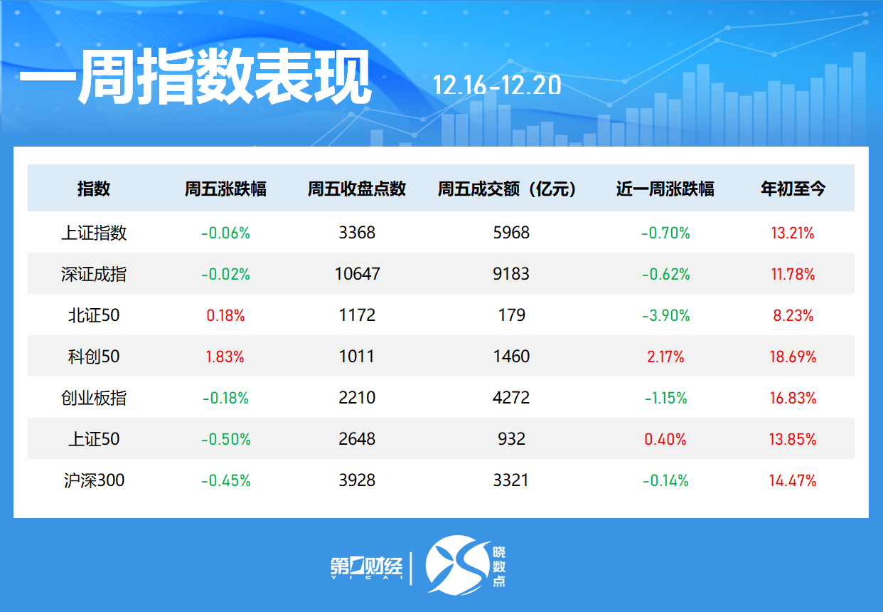 一周個(gè)股動(dòng)向：8連板牛股周漲61.30%，中興通訊獲主力青睞