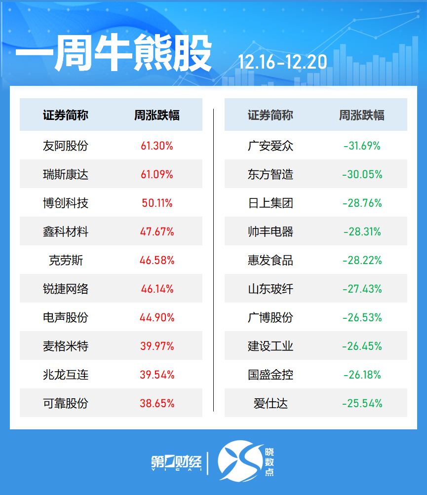 一周個(gè)股動(dòng)向：8連板牛股周漲61.30%，中興通訊獲主力青睞