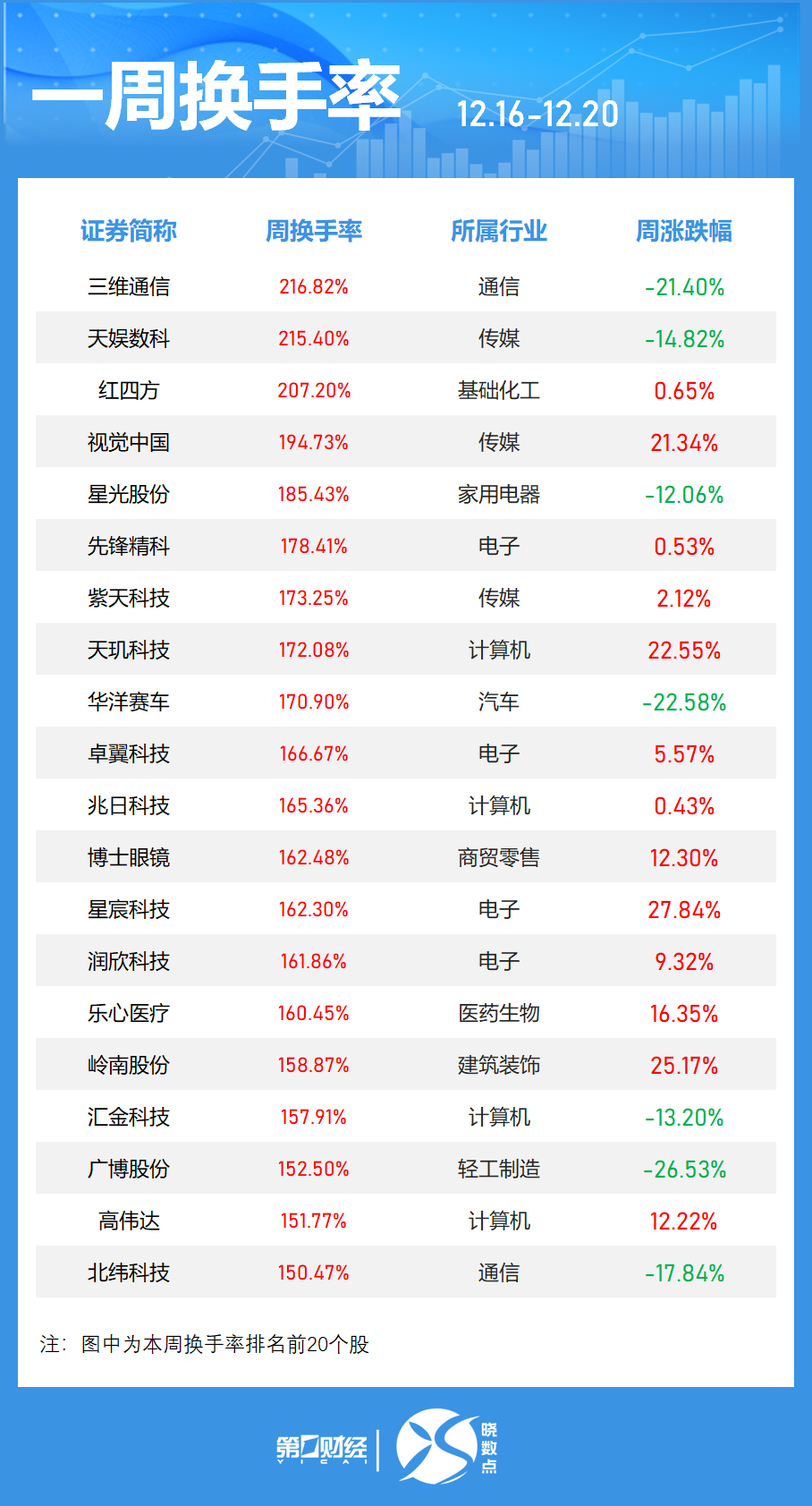 一周個(gè)股動(dòng)向：8連板牛股周漲61.30%，中興通訊獲主力青睞
