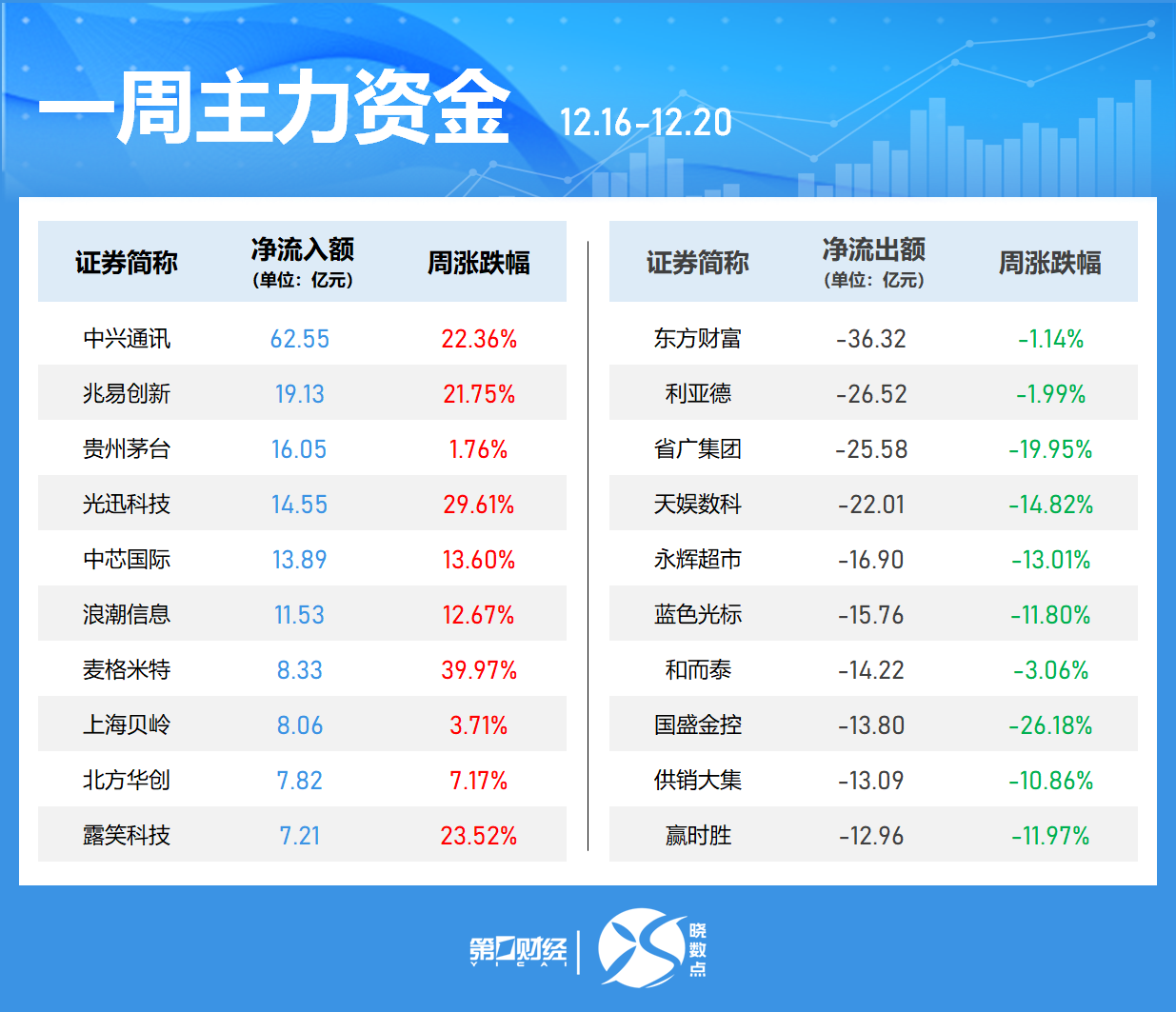 一周個(gè)股動(dòng)向：8連板牛股周漲61.30%，中興通訊獲主力青睞
