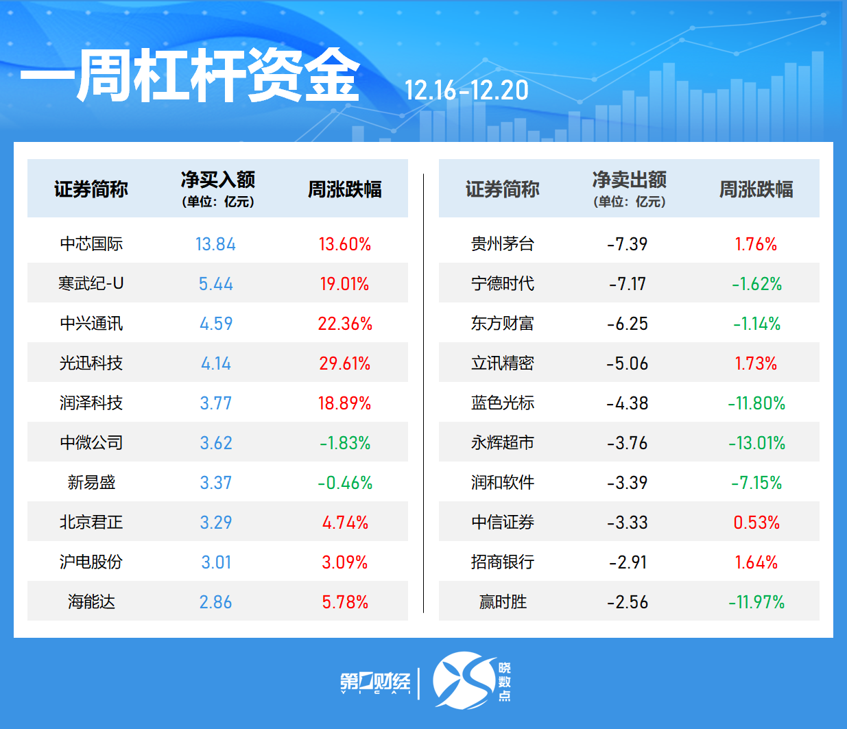 一周個(gè)股動(dòng)向：8連板牛股周漲61.30%，中興通訊獲主力青睞