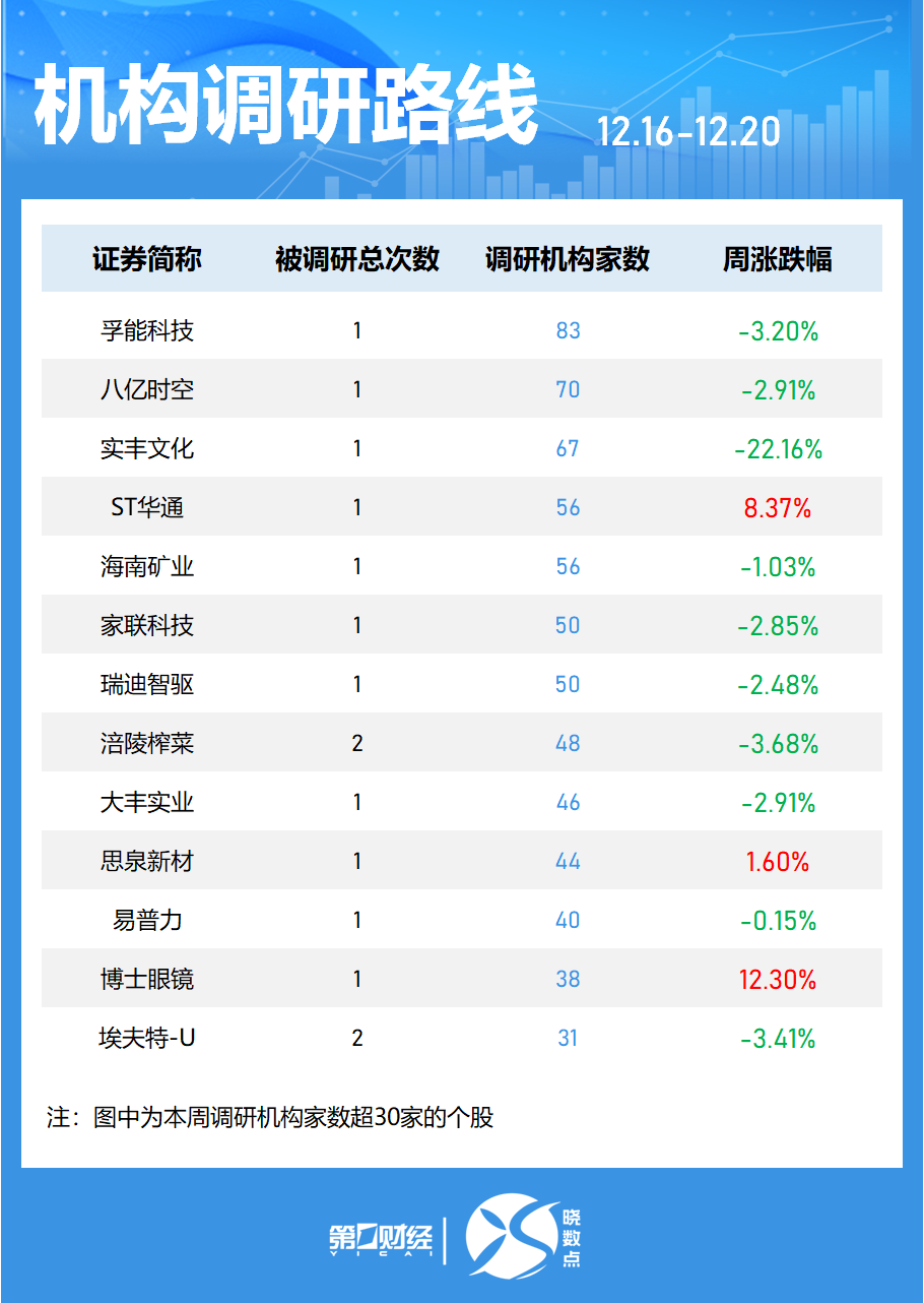一周個(gè)股動(dòng)向：8連板牛股周漲61.30%，中興通訊獲主力青睞