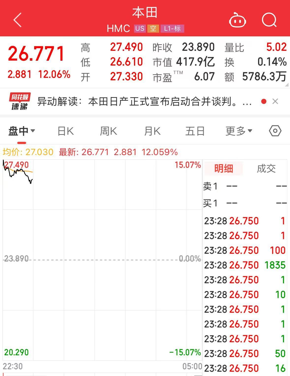 汽車圈重磅！兩大巨頭計劃合并！股價大漲超10%