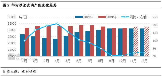 卓創(chuàng)資訊：供需承壓，華南玻璃漲勢(shì)放緩