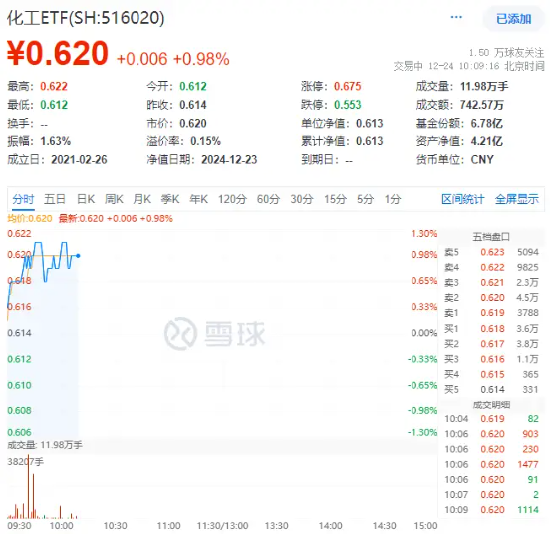 資金持續(xù)加碼，化工ETF（516020）盤(pán)中上探1.3%！機(jī)構(gòu)：化工行業(yè)景氣反轉(zhuǎn)或已不遠(yuǎn)