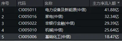 資金持續(xù)加碼，化工ETF（516020）盤(pán)中上探1.3%！機(jī)構(gòu)：化工行業(yè)景氣反轉(zhuǎn)或已不遠(yuǎn)
