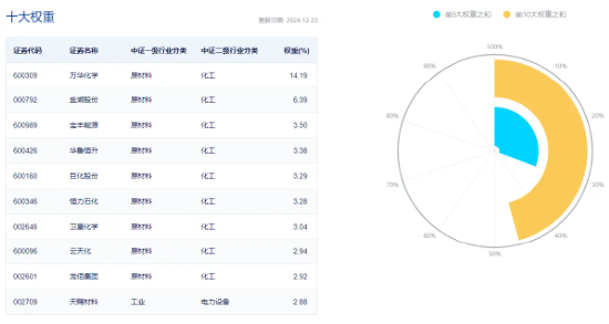 資金持續(xù)加碼，化工ETF（516020）盤(pán)中上探1.3%！機(jī)構(gòu)：化工行業(yè)景氣反轉(zhuǎn)或已不遠(yuǎn)