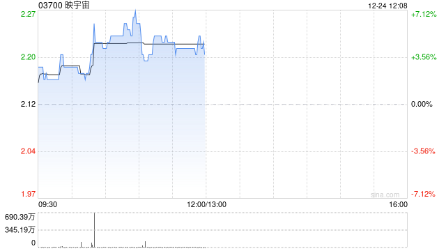 映宇宙早盤漲超6% 11月初至今股價(jià)累計(jì)漲逾1.2倍