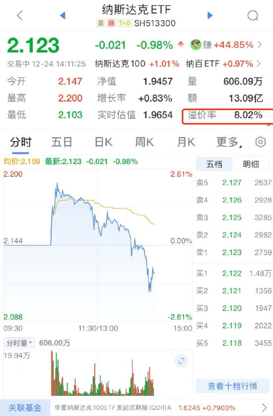 QDII基金又溢價了？納斯達克ETF（513300）溢價率超8%，華夏基金發(fā)布風險提示公告