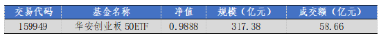華安基金：上周市場(chǎng)震蕩，創(chuàng)業(yè)板50指數(shù)跌1.04%